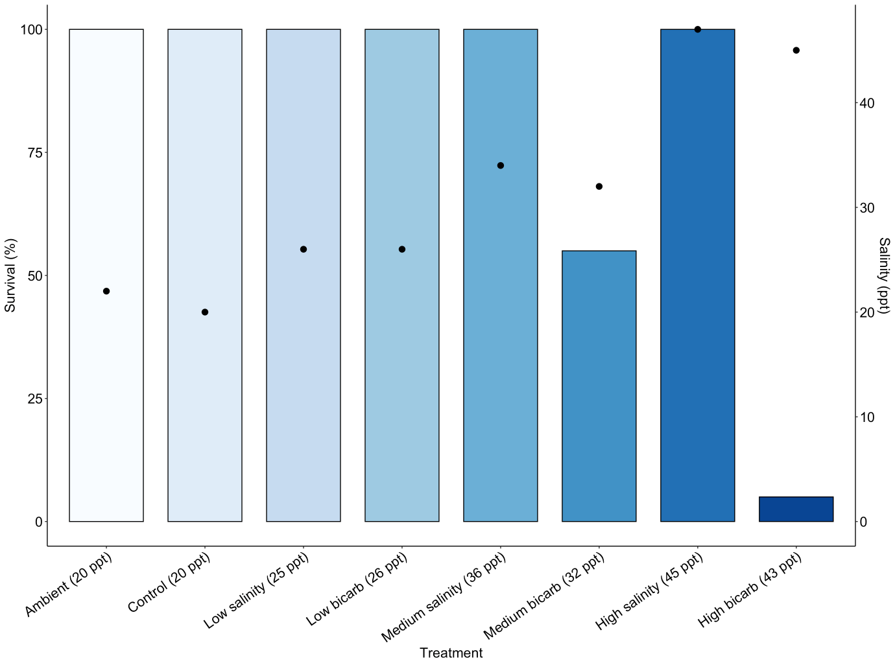 A bar graph showing percent burrowing ghost shrimp survival when exposed to different levels of sea salts and sodium bicarbonate salts in seawater.